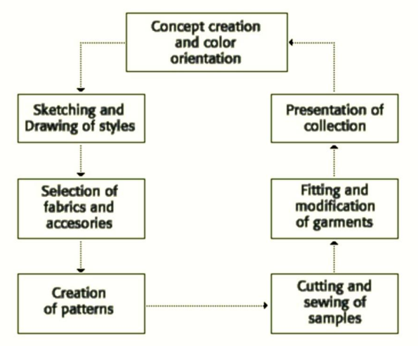 2Product-Development
